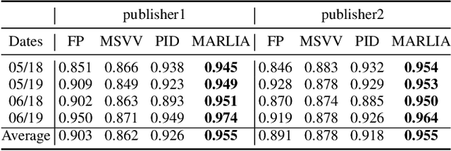 Figure 4 for Impression Allocation and Policy Search in Display Advertising