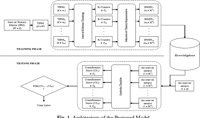 Figure 1 for Class Specific Feature Selection for Interval Valued Data Through Interval K-Means Clustering
