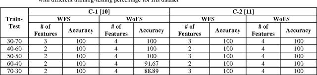 Figure 2 for Class Specific Feature Selection for Interval Valued Data Through Interval K-Means Clustering