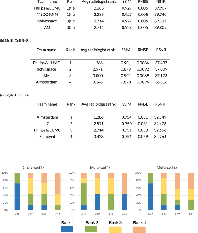 Figure 2 for Advancing machine learning for MR image reconstruction with an open competition: Overview of the 2019 fastMRI challenge
