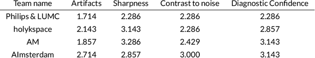 Figure 3 for Advancing machine learning for MR image reconstruction with an open competition: Overview of the 2019 fastMRI challenge