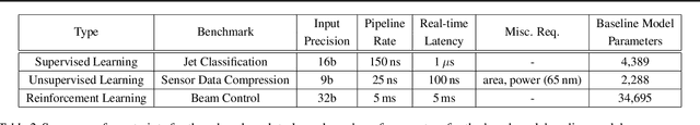 Figure 4 for FastML Science Benchmarks: Accelerating Real-Time Scientific Edge Machine Learning