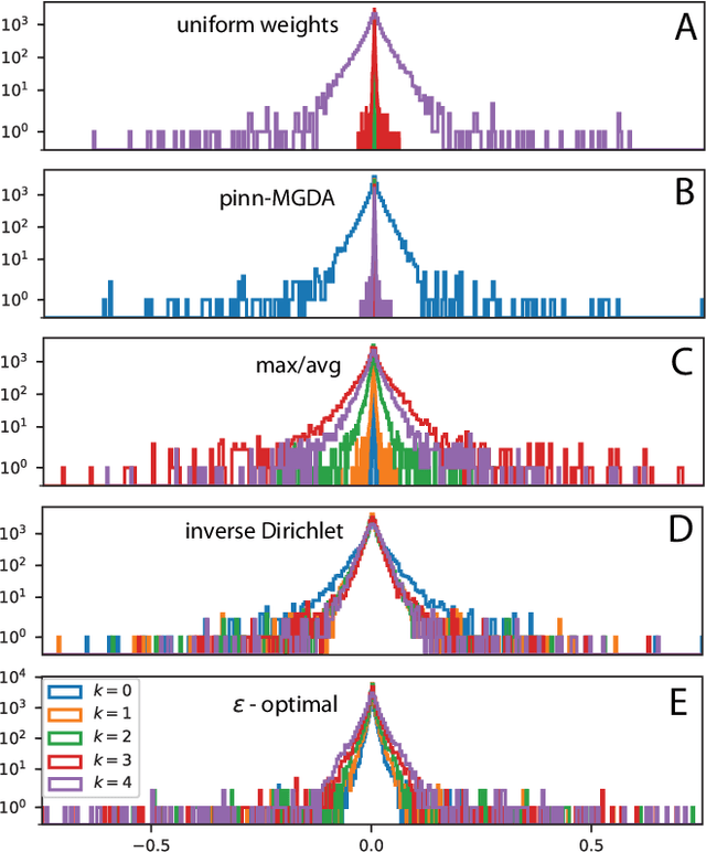 Figure 1 for Inverse-Dirichlet Weighting Enables Reliable Training of Physics Informed Neural Networks