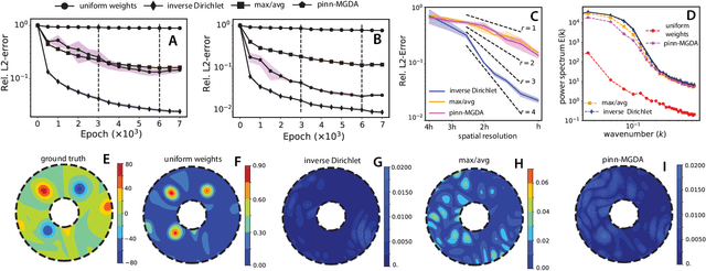 Figure 3 for Inverse-Dirichlet Weighting Enables Reliable Training of Physics Informed Neural Networks