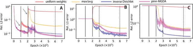 Figure 4 for Inverse-Dirichlet Weighting Enables Reliable Training of Physics Informed Neural Networks