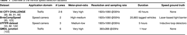 Figure 2 for Vision-based Vehicle Speed Estimation for ITS: A Survey