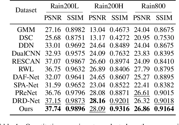 Figure 2 for Direction-aware Feature-level Frequency Decomposition for Single Image Deraining