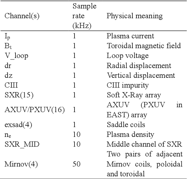 Figure 1 for Transferable Cross-Tokamak Disruption Prediction with Deep Hybrid Neural Network Feature Extractor