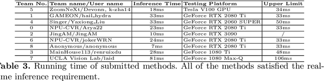 Figure 4 for MIPI 2022 Challenge on RGB+ToF Depth Completion: Dataset and Report