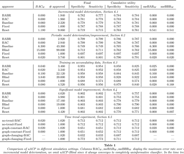Figure 1 for Approval policies for modifications to Machine Learning-Based Software as a Medical Device: A study of bio-creep