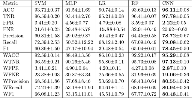 Figure 4 for Convolutional Neural Networks for Medical Diagnosis from Admission Notes
