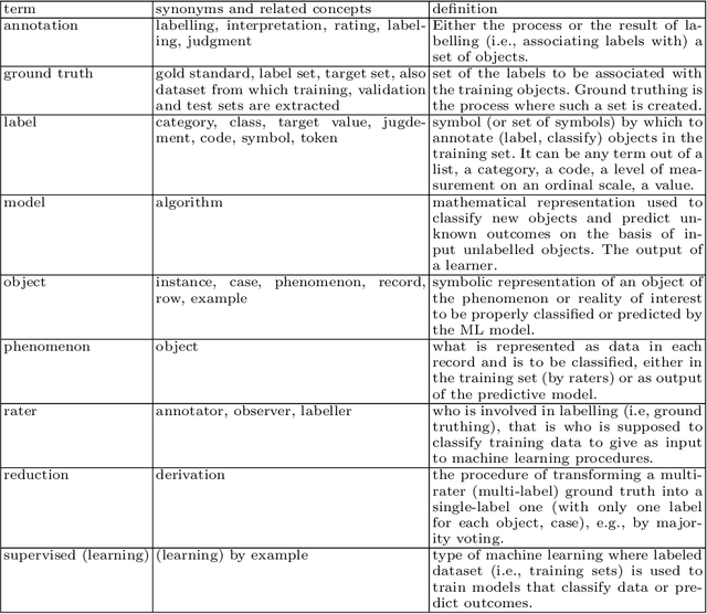 Figure 1 for Toward a Perspectivist Turn in Ground Truthing for Predictive Computing