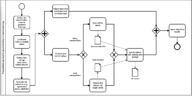 Figure 2 for Toward a Perspectivist Turn in Ground Truthing for Predictive Computing