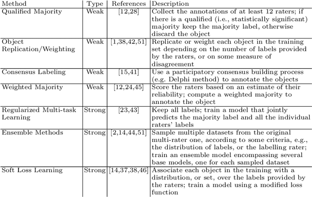 Figure 4 for Toward a Perspectivist Turn in Ground Truthing for Predictive Computing