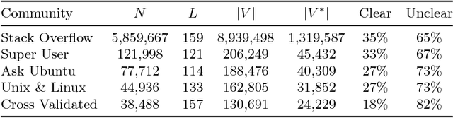 Figure 4 for Identifying Unclear Questions in Community Question Answering Websites