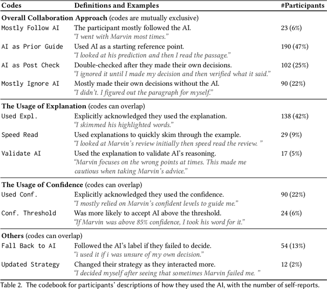 Figure 4 for Does the Whole Exceed its Parts? The Effect of AI Explanations on Complementary Team Performance