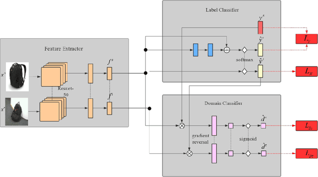 Figure 3 for DART: Domain-Adversarial Residual-Transfer Networks for Unsupervised Cross-Domain Image Classification