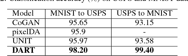Figure 4 for DART: Domain-Adversarial Residual-Transfer Networks for Unsupervised Cross-Domain Image Classification