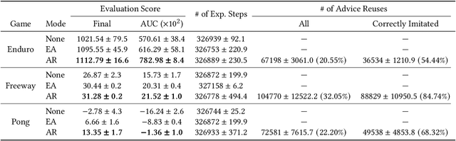 Figure 4 for Action Advising with Advice Imitation in Deep Reinforcement Learning
