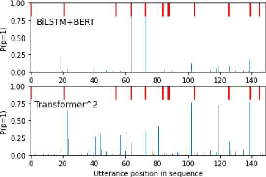 Figure 4 for Transformer over Pre-trained Transformer for Neural Text Segmentation with Enhanced Topic Coherence