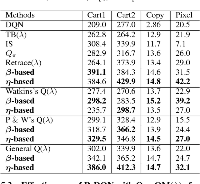 Figure 4 for Qualitative Measurements of Policy Discrepancy for Return-based Deep Q-Network