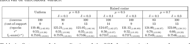 Figure 2 for Score-oriented loss (SOL) functions