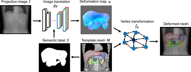Figure 3 for IGCN: Image-to-graph Convolutional Network for 2D/3D Deformable Registration