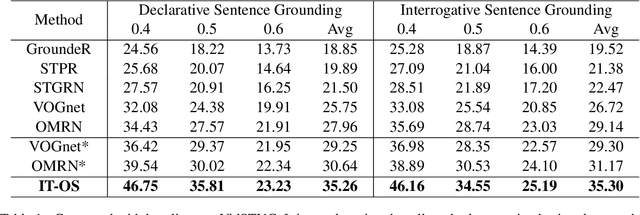 Figure 2 for End-to-End Modeling via Information Tree for One-Shot Natural Language Spatial Video Grounding