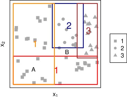 Figure 1 for Rule Covering for Interpretation and Boosting