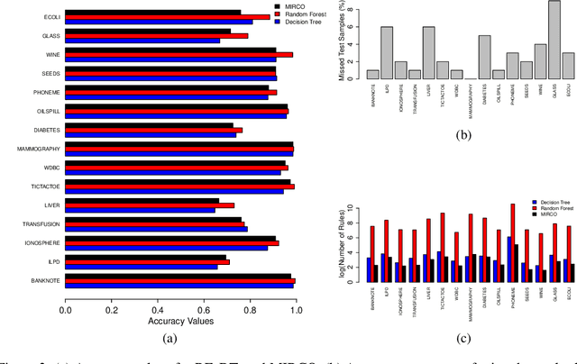 Figure 3 for Rule Covering for Interpretation and Boosting