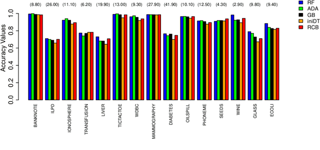 Figure 4 for Rule Covering for Interpretation and Boosting