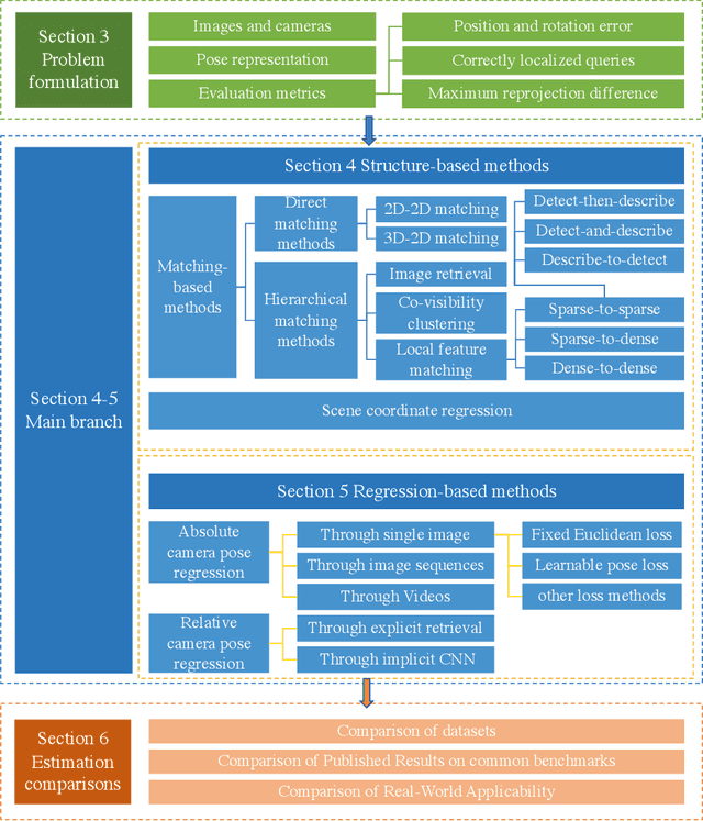 Figure 1 for A Critical Analysis of Image-based Camera Pose Estimation Techniques