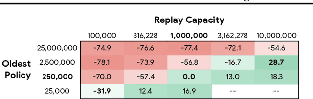 Figure 3 for Revisiting Fundamentals of Experience Replay
