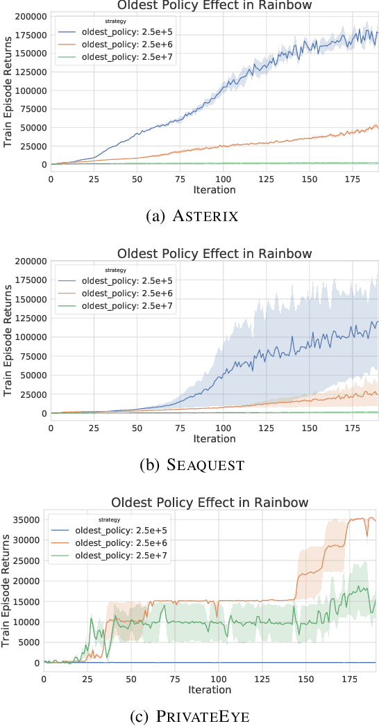 Figure 4 for Revisiting Fundamentals of Experience Replay