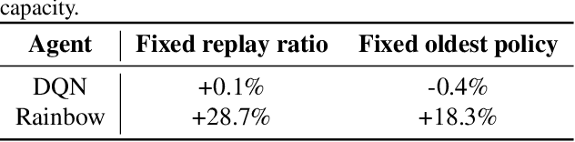 Figure 2 for Revisiting Fundamentals of Experience Replay