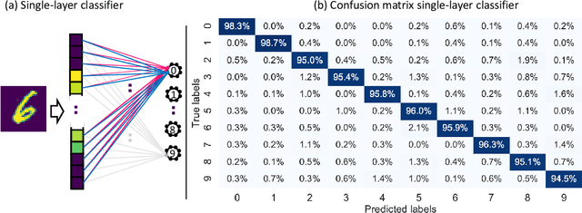 Figure 4 for Dopant Network Processing Units: Towards Efficient Neural-network Emulators with High-capacity Nanoelectronic Nodes