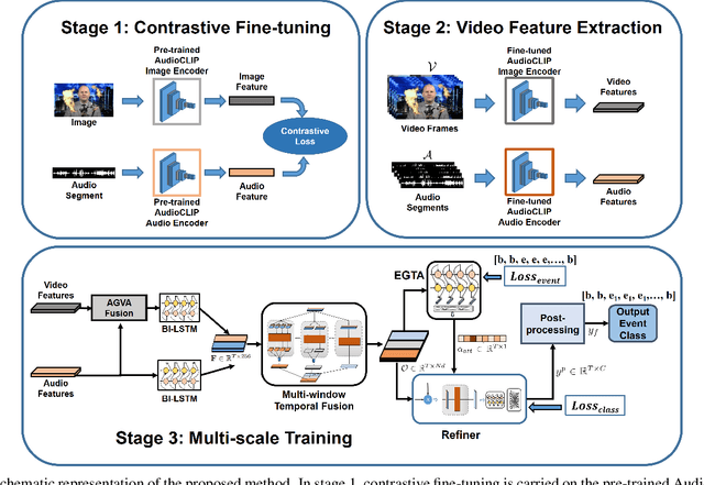 Figure 3 for AVE-CLIP: AudioCLIP-based Multi-window Temporal Transformer for Audio Visual Event Localization
