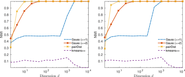 Figure 3 for Concentration of kernel matrices with application to kernel spectral clustering