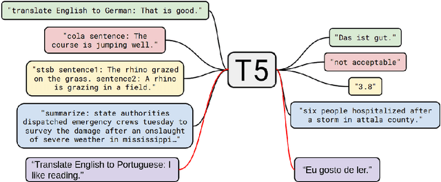Figure 1 for Lite Training Strategies for Portuguese-English and English-Portuguese Translation