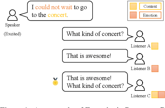 Figure 1 for Modeling Content-Emotion Duality via Disentanglement for Empathetic Conversation