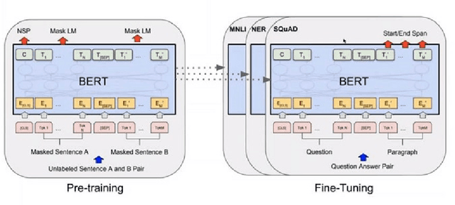 Figure 1 for User Generated Data: Achilles' Heel of BERT