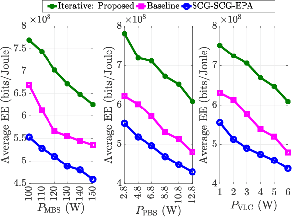 Figure 3 for Energy-Efficient Resource Allocation for Aggregated RF/VLC Systems