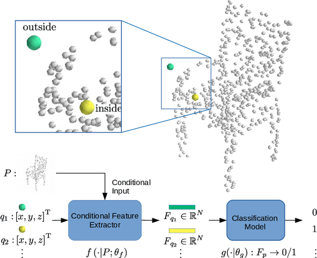 Figure 2 for Learning Occupancy Function from Point Clouds for Surface Reconstruction