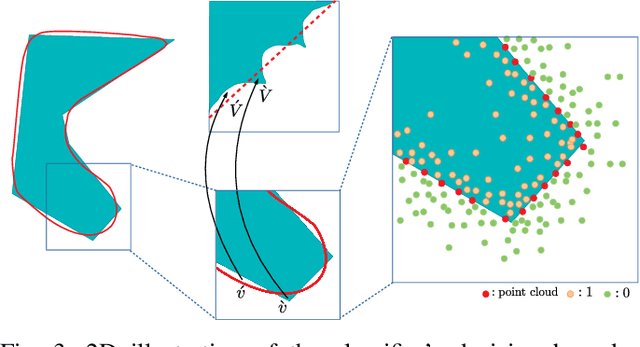 Figure 3 for Learning Occupancy Function from Point Clouds for Surface Reconstruction