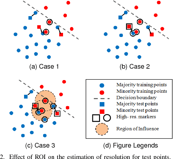 Figure 2 for Diversifying Support Vector Machines for Boosting using Kernel Perturbation: Applications to Class Imbalance and Small Disjuncts