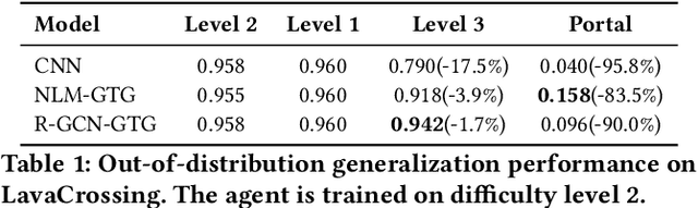 Figure 2 for Grid-to-Graph: Flexible Spatial Relational Inductive Biases for Reinforcement Learning