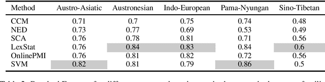 Figure 2 for Are Automatic Methods for Cognate Detection Good Enough for Phylogenetic Reconstruction in Historical Linguistics?