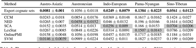 Figure 3 for Are Automatic Methods for Cognate Detection Good Enough for Phylogenetic Reconstruction in Historical Linguistics?
