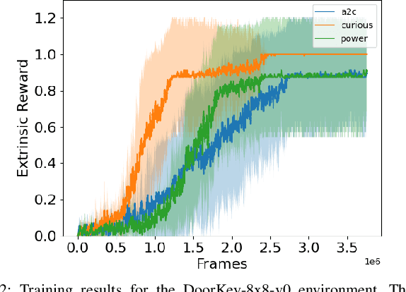 Figure 2 for Experimental Evidence that Empowerment May Drive Exploration in Sparse-Reward Environments