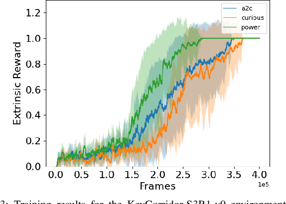 Figure 3 for Experimental Evidence that Empowerment May Drive Exploration in Sparse-Reward Environments